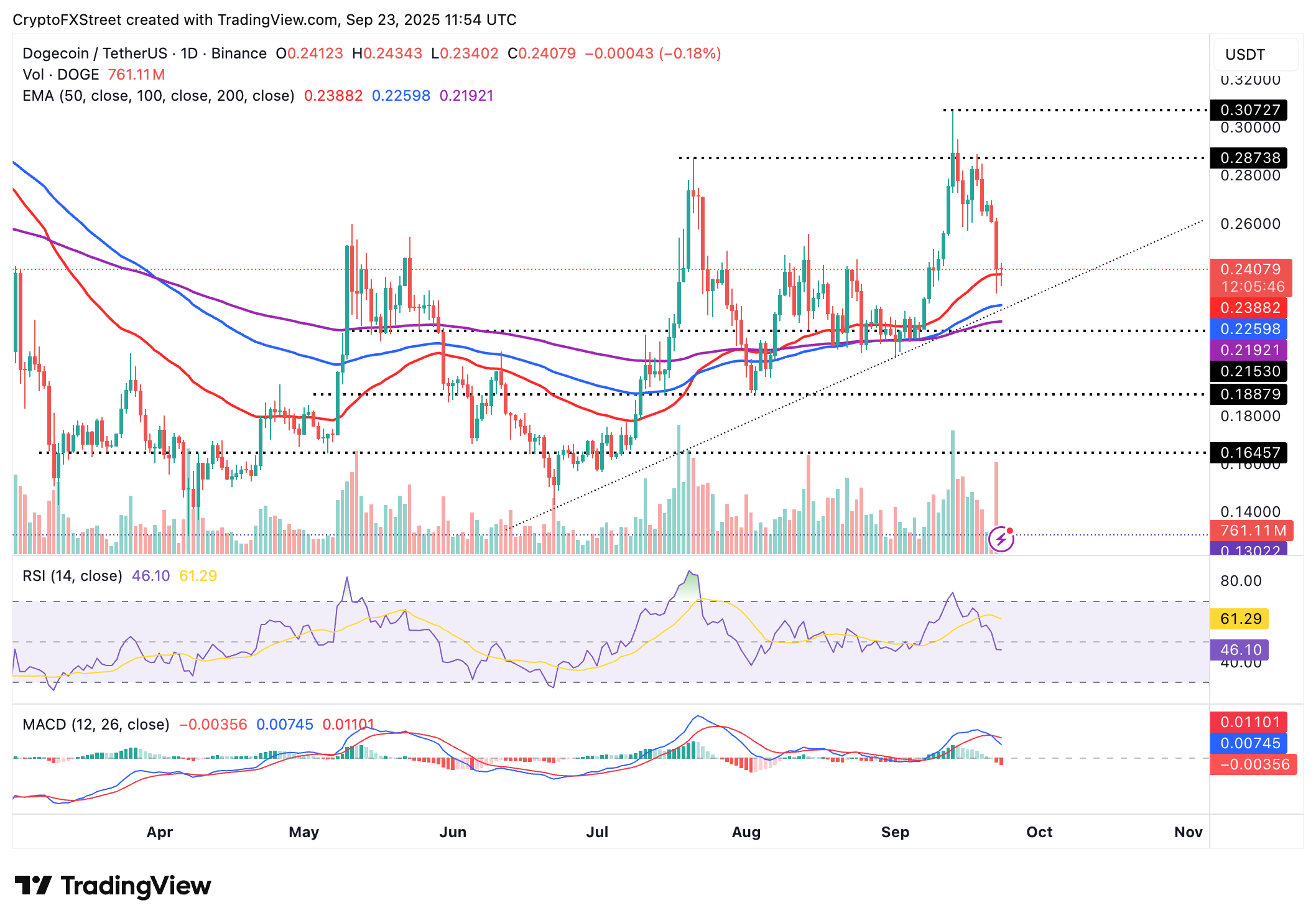 Dự báo giá Dogecoin: DOGE gặp khó khăn khi cá voi bán ra trong bối cảnh hoạt động mạng lưới thấp