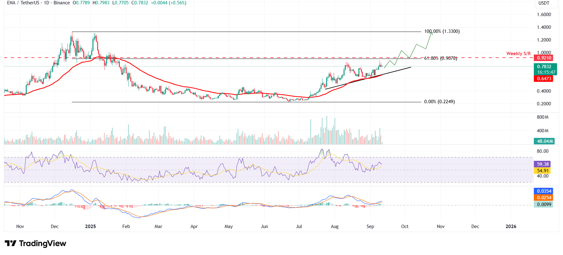Dự báo giá Ethena: ENA ổn định khi Arthur Hayes tăng lượng nắm giữ lên hơn 5 triệu token