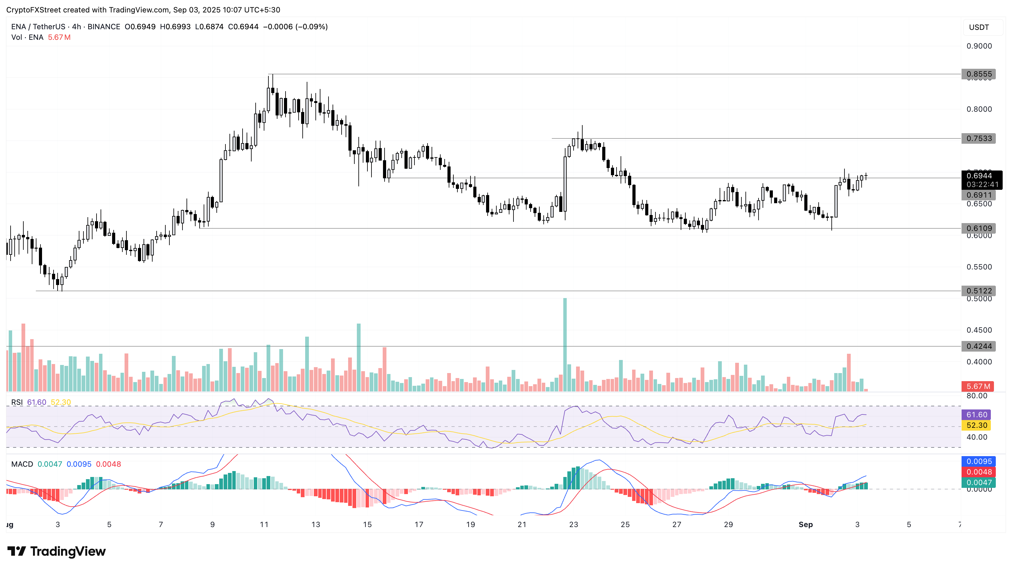 Dự báo giá Ethena: ENA sắp bứt phá khi đà tăng giá đang hình thành, việc mở khóa token đang đến gần