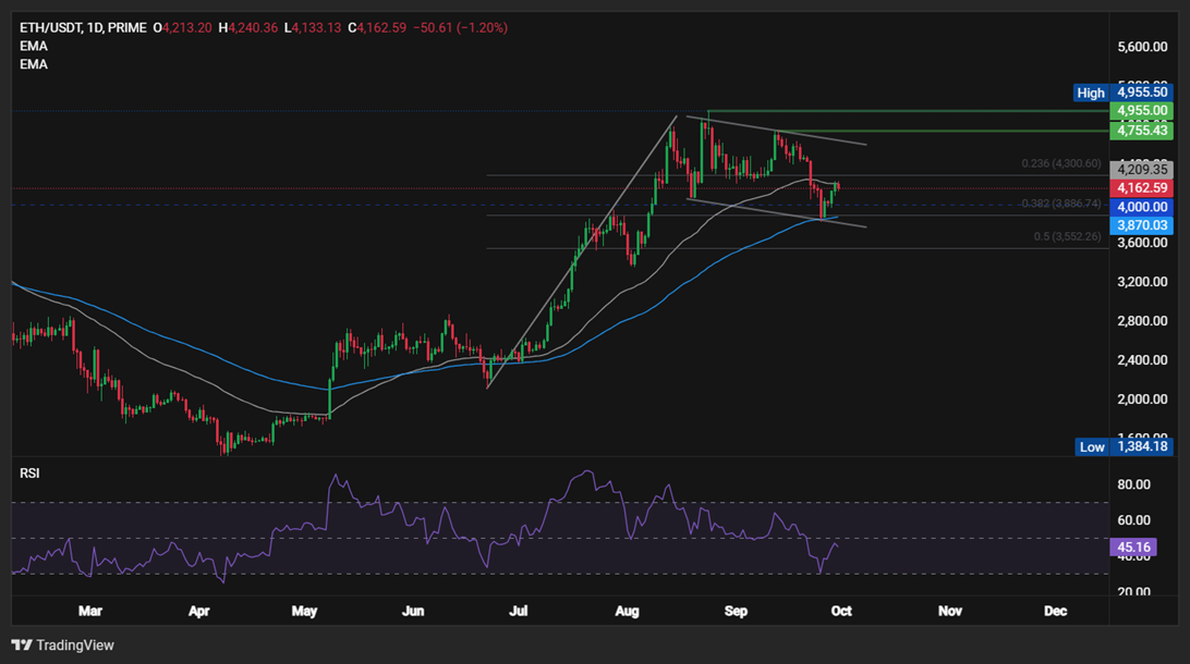 Cờ tăng giá Ethereum khi ETH chuẩn bị cho "Uptober"