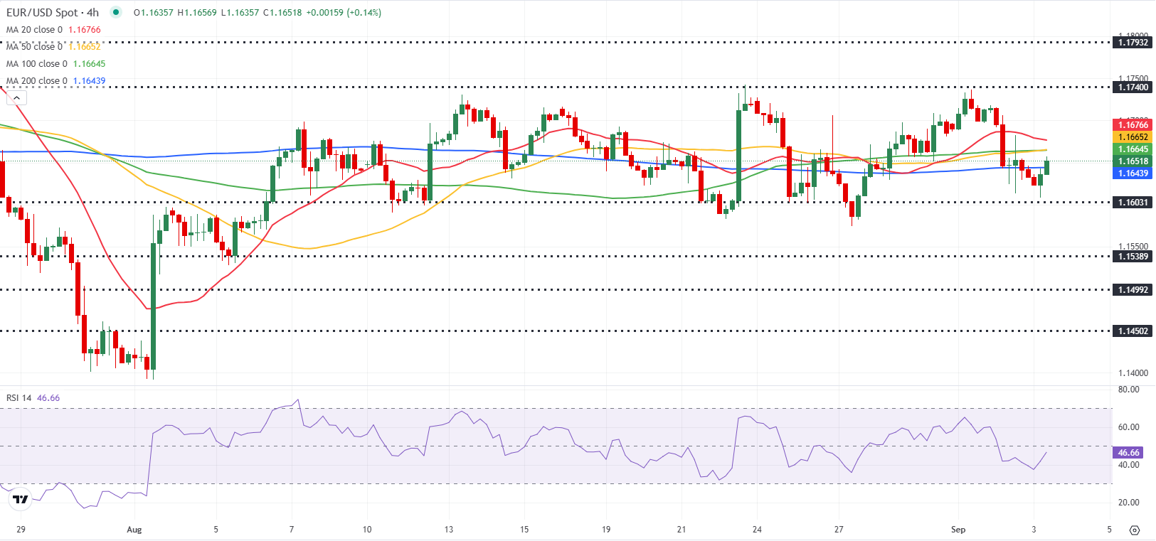 Dự báo EUR/USD: Euro tìm thấy hỗ trợ nhưng có vẻ dễ bị tổn thương