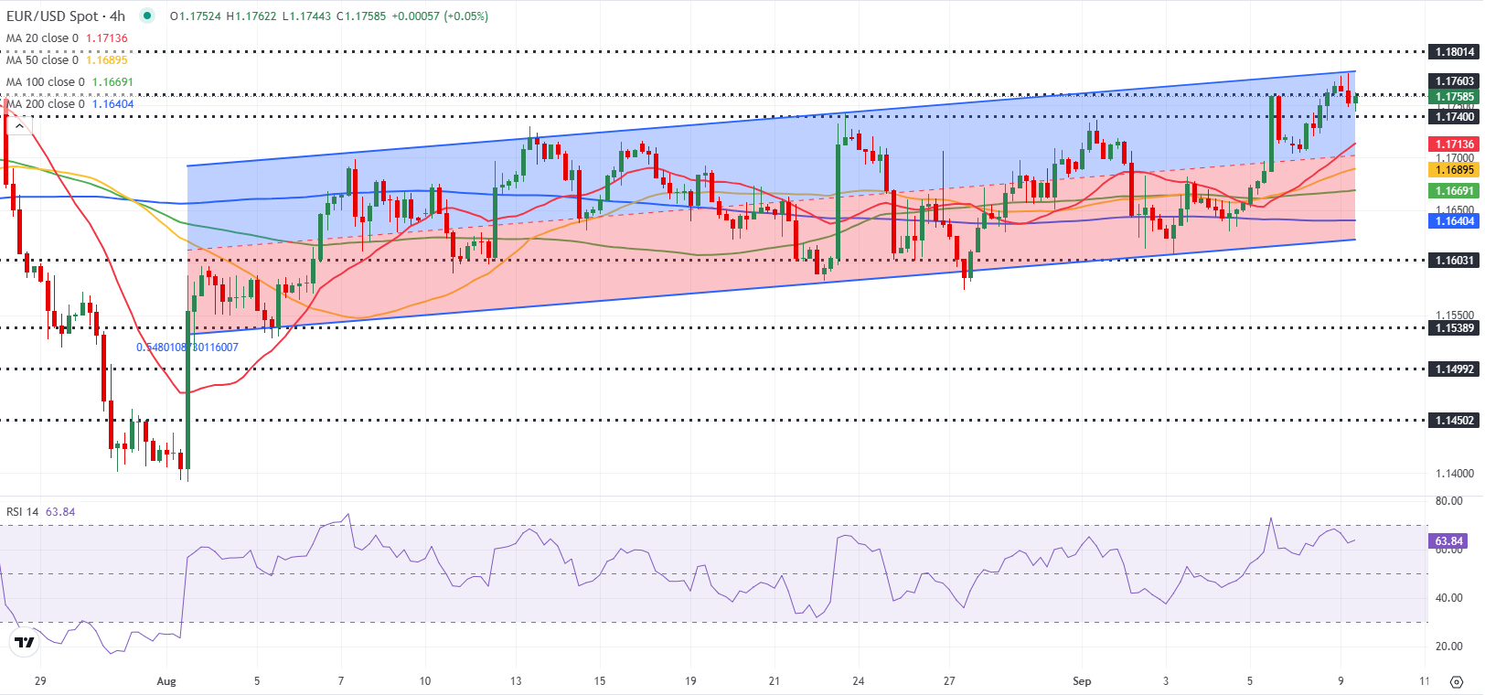 Dự báo EUR/USD: Người mua Euro đứng ngoài cuộc trước khi có những điều chỉnh quan trọng về NFP của Hoa Kỳ