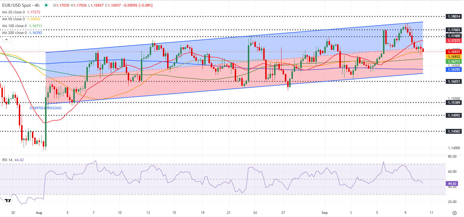 Dự báo EUR/USD: Euro mất đà tăng trước dữ liệu PPI của Hoa Kỳ