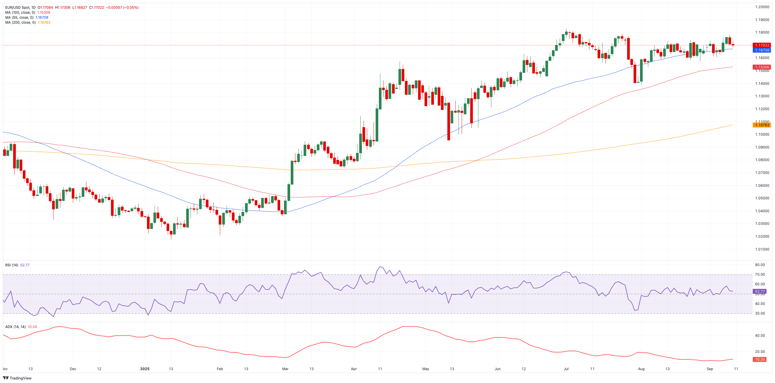 Dự báo giá EUR/USD: Xem xét CPI của Hoa Kỳ thay vì ECB