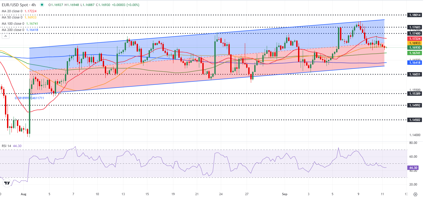 Dự báo EUR/USD: Đồng Euro đối mặt với rủi ro hai chiều do quyết định lãi suất của ECB và dữ liệu của Hoa Kỳ
