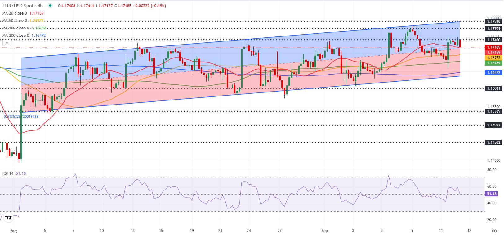 Dự báo EUR/USD: Euro mất đà tăng giá do bình luận trái chiều từ ECB