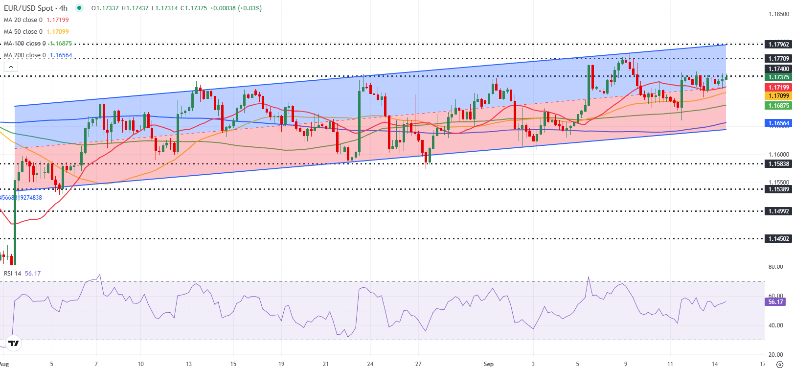 Dự báo EUR/USD: Euro giữ nguyên biên độ trước cuộc họp quan trọng của Fed