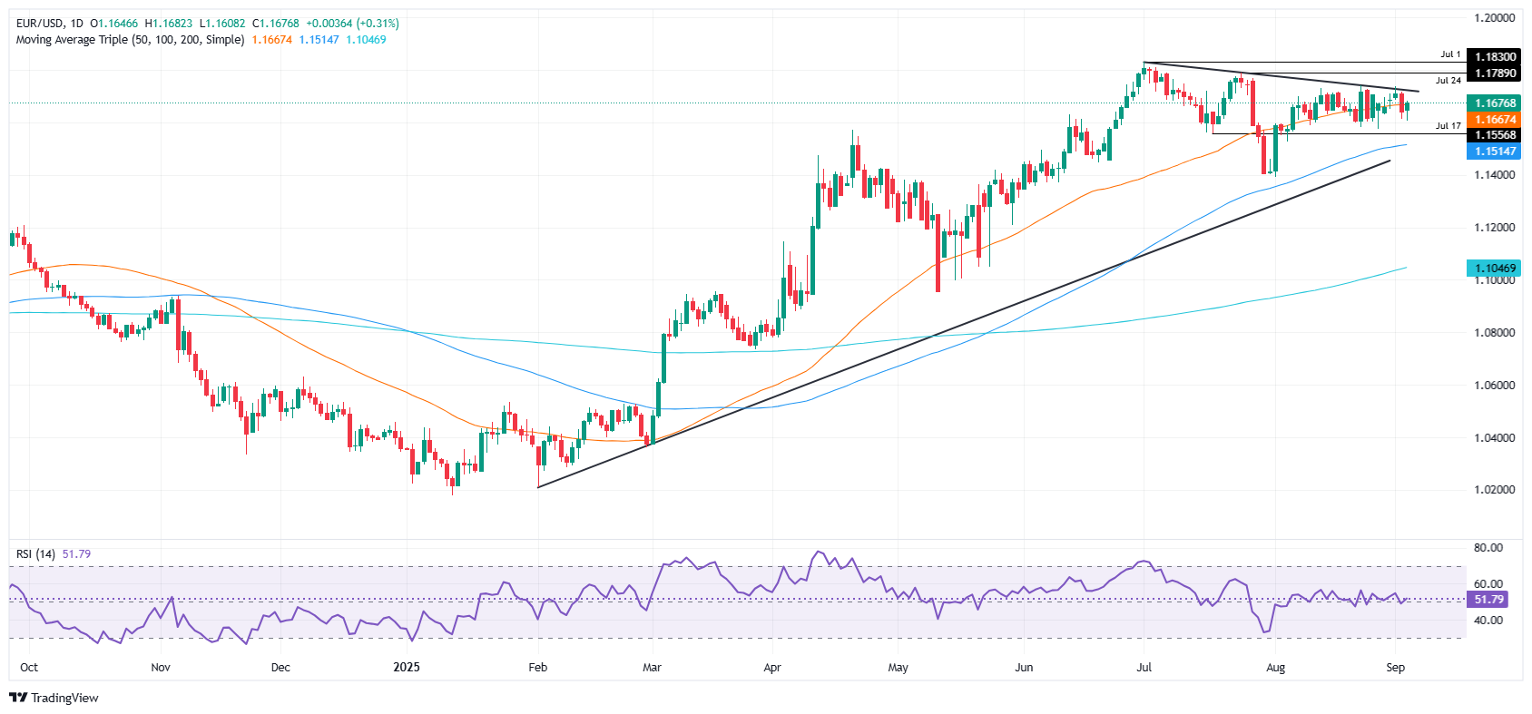 EUR/USD phục hồi lên 1,1680 khi dữ liệu yếu kém của Hoa Kỳ thúc đẩy Fed cắt giảm lãi suất