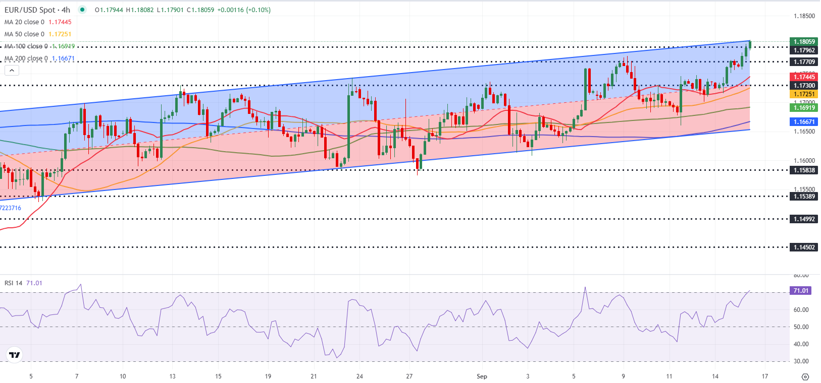 Dự báo EUR/USD: Những người đầu cơ giá lên ở Euro tìm cách giữ quyền kiểm soát trước khi cuộc họp của Fed bắt đầu