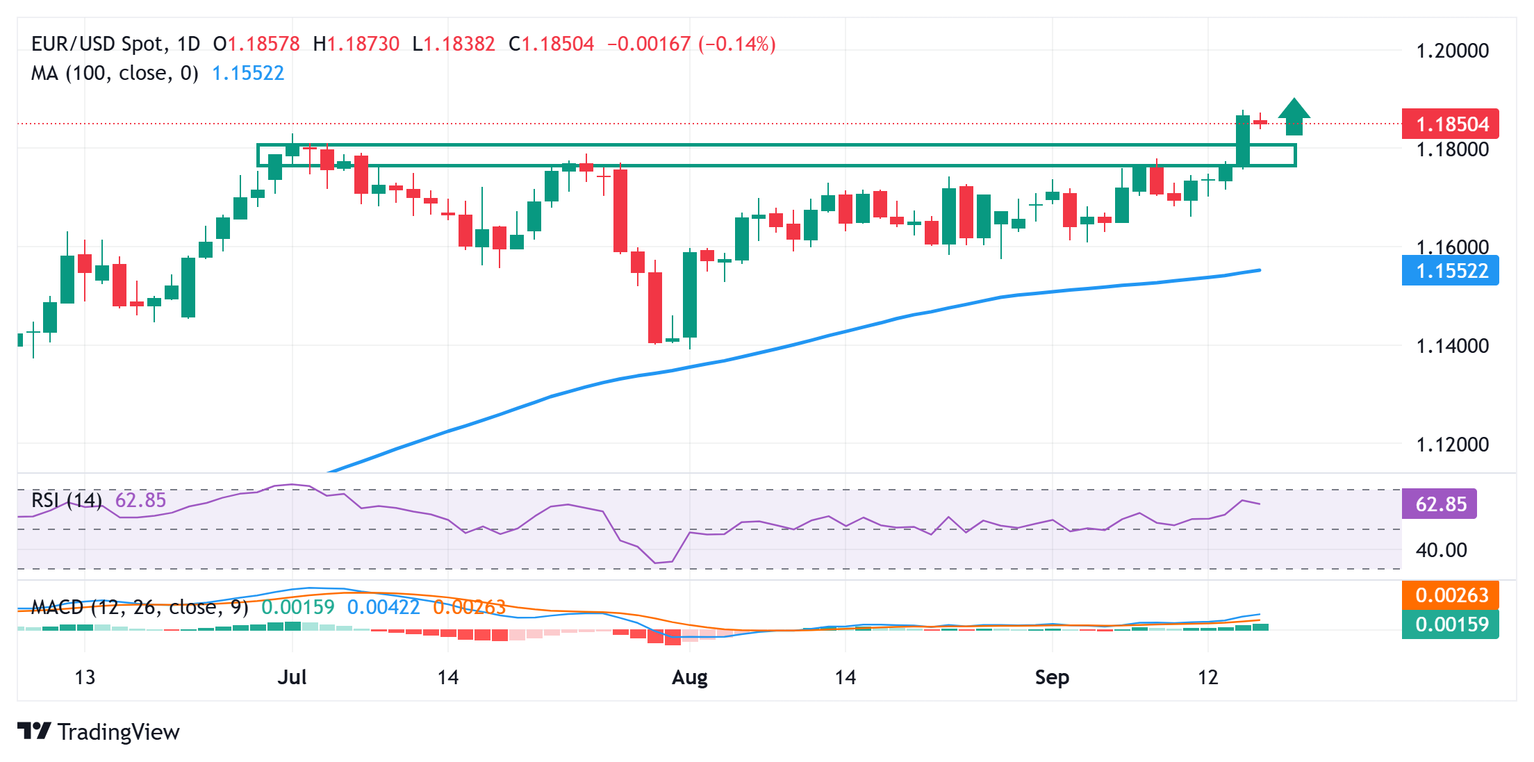 Dự báo giá EUR/USD: Đà giảm điều chỉnh có thể chỉ kéo dài trong thời gian ngắn; Quyết định của Fed đang được chú ý