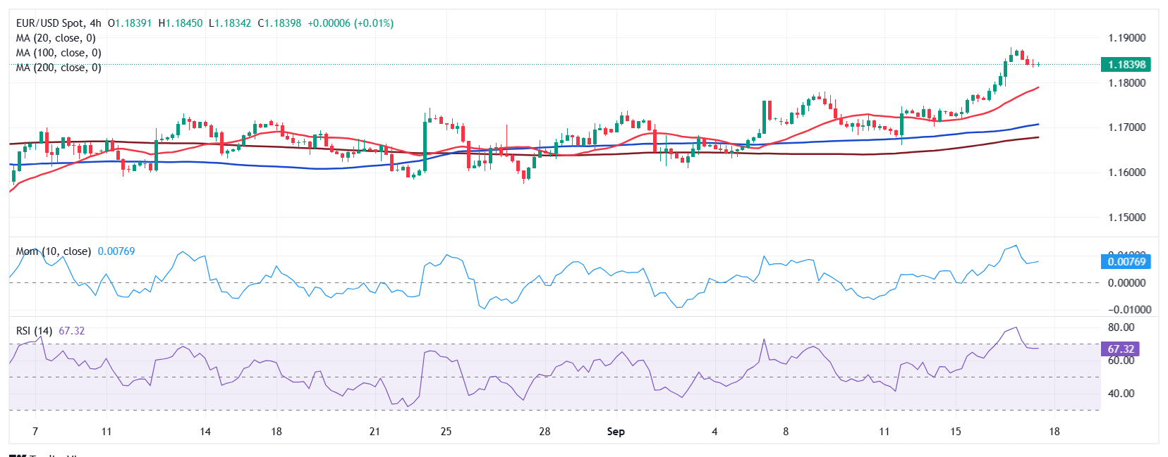 Dự báo giá EUR/USD: Quyết định sắp tới của Fed khiến thị trường đứng yên