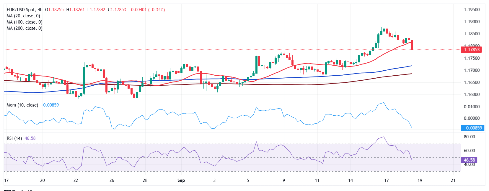 Dự báo giá EUR/USD: Dữ liệu lạc quan của Hoa Kỳ thúc đẩy nhu cầu về đồng đô la Mỹ