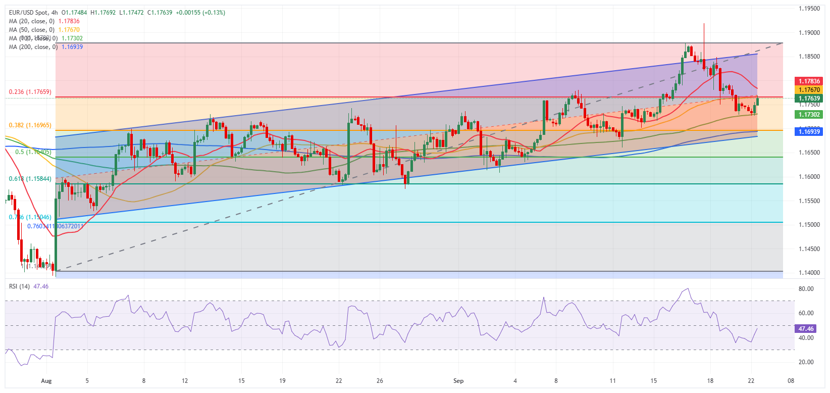 Dự báo EUR/USD: Euro tìm thấy sự hỗ trợ trước bài phát biểu của ngân hàng trung ương