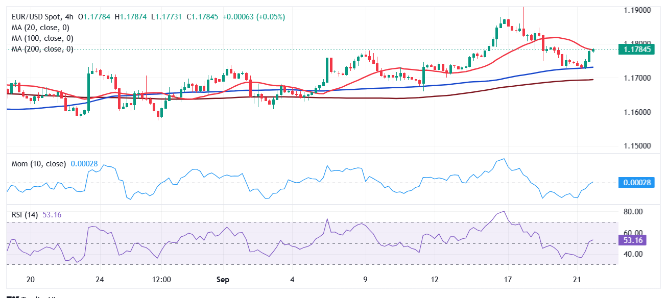 Dự báo giá EUR/USD: Phục hồi trong phạm vi trong bối cảnh lạc quan dai dẳng