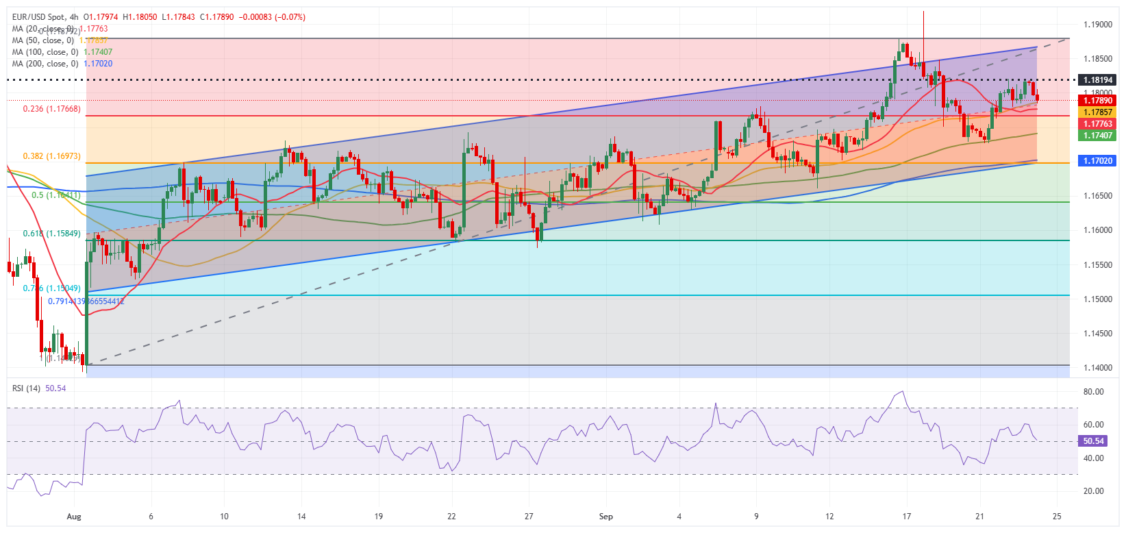 Dự báo EUR/USD: Euro khó thu hút người mua