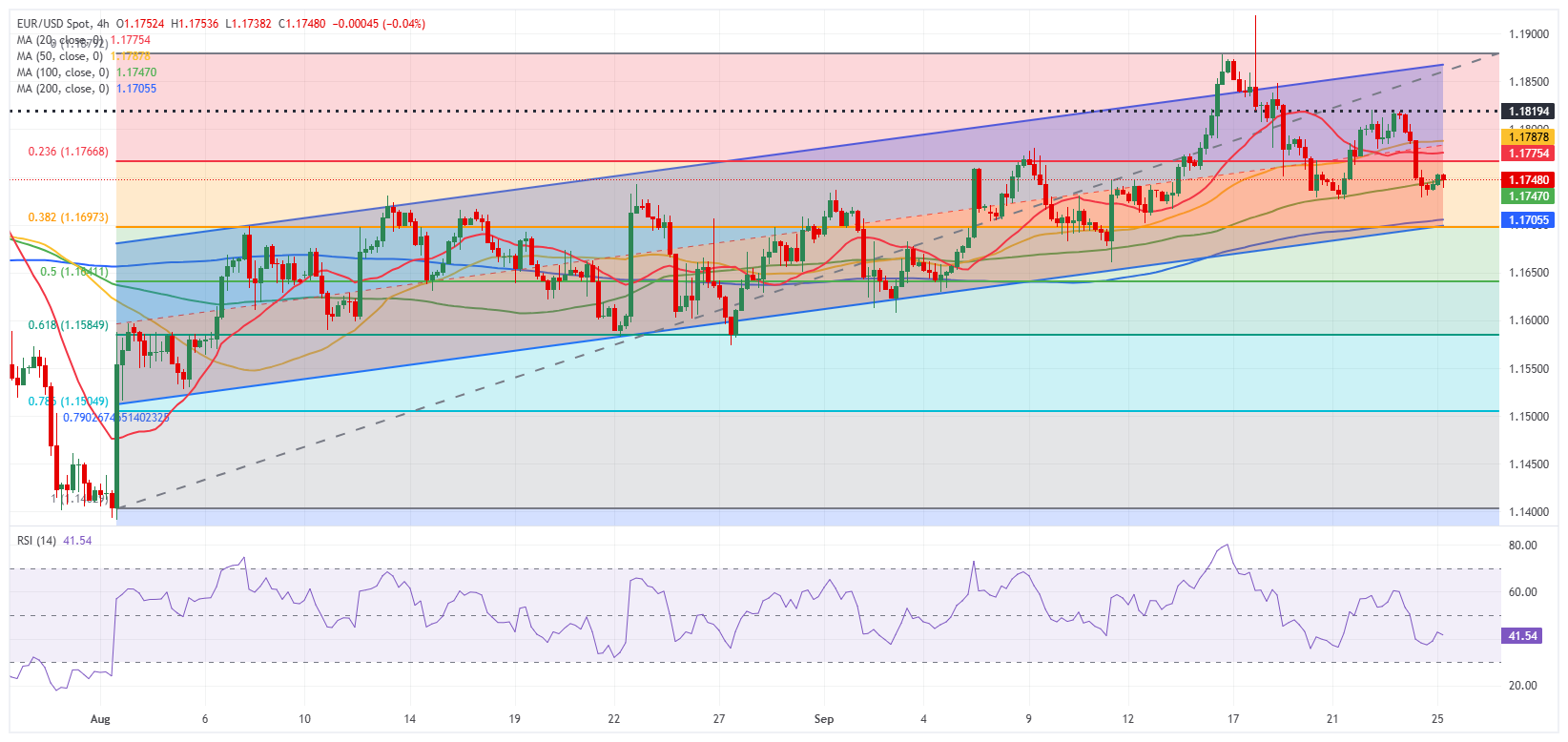 Dự báo EUR/USD: Euro ổn định nhưng xu hướng giảm vẫn còn nguyên vẹn