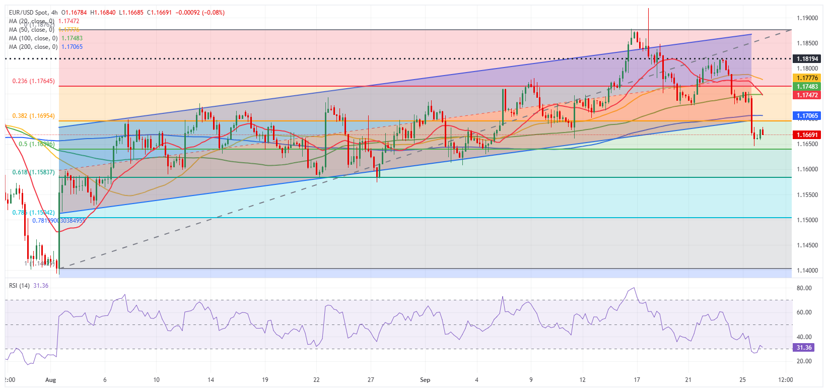 Dự báo EUR/USD: Euro không có dấu hiệu phục hồi kéo dài