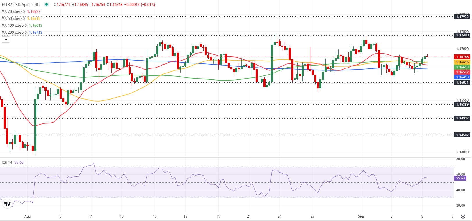 Dự báo EUR/USD: Euro có thể tăng trưởng nhờ báo cáo NFP yếu