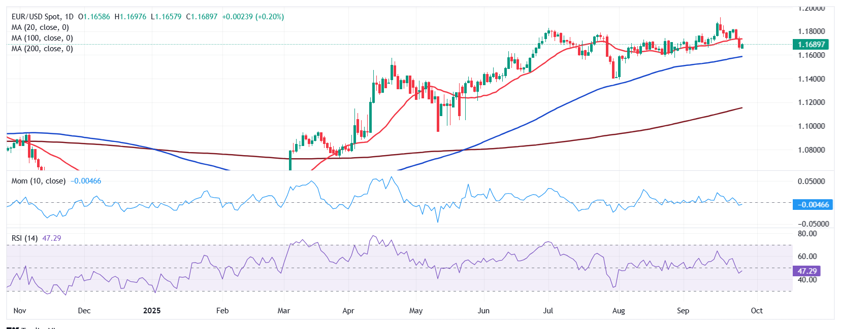 Dự báo hàng tuần về EUR/USD: Trọng tâm chuyển từ tăng trưởng của Hoa Kỳ sang việc làm của Hoa Kỳ