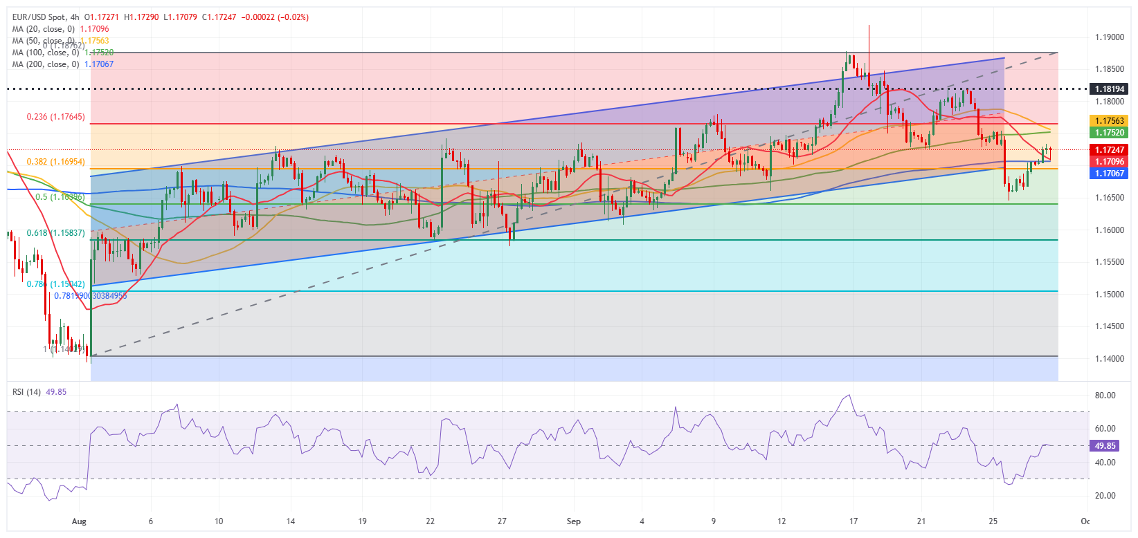 Dự báo EUR/USD: Người bán Euro có thể do dự khi mức 1,1700 được giữ vững