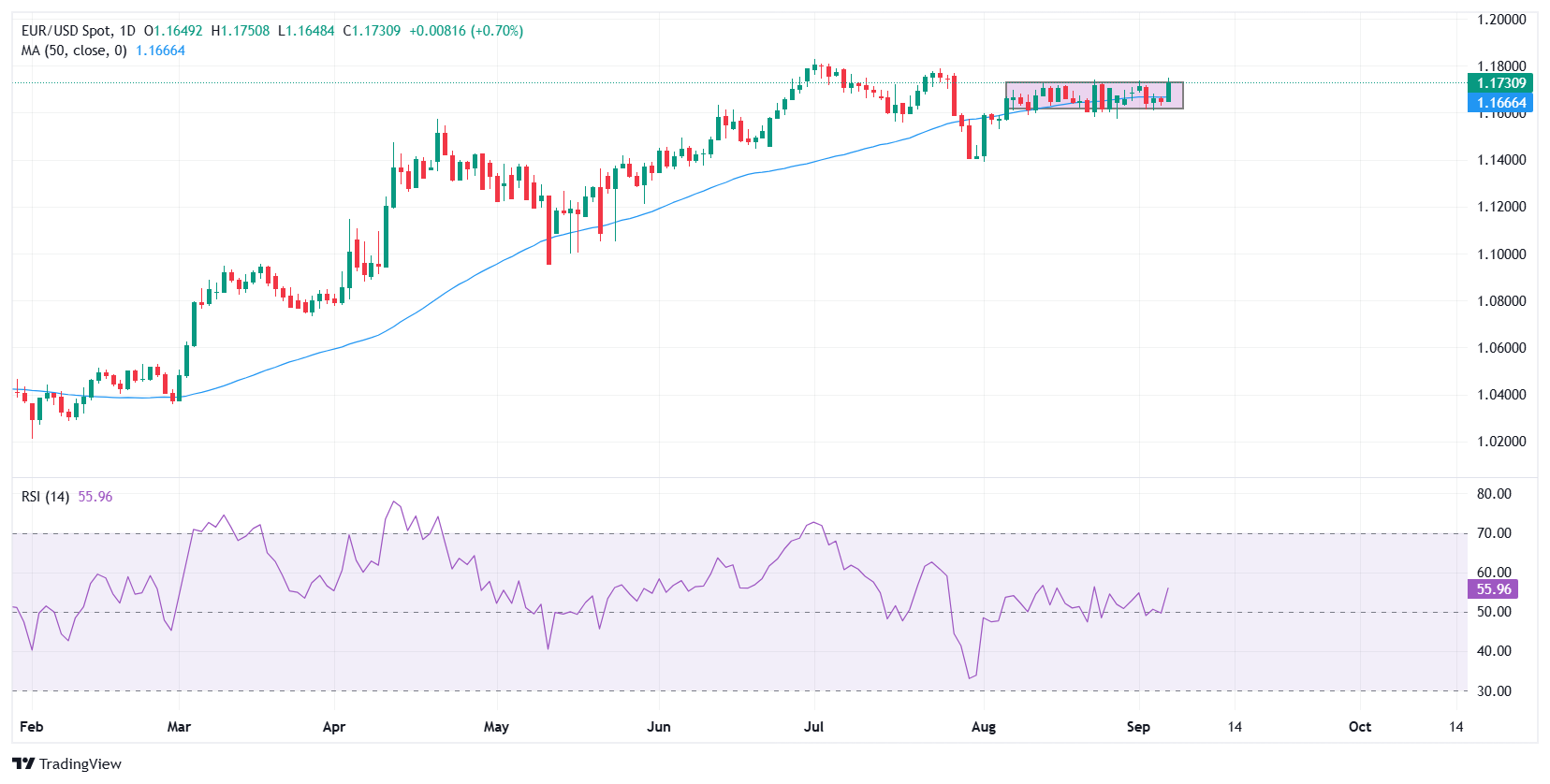 EUR/USD tăng vọt lên trên 1,1700 khi NFP của Hoa Kỳ yếu kéo đồng đô la Mỹ xuống và lợi suất giảm