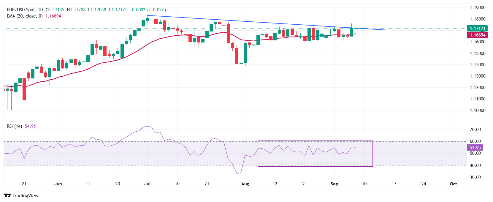 Dự báo giá EUR/USD: Củng cố quanh mức 1,1700 trước cuộc bỏ phiếu tín nhiệm của Pháp