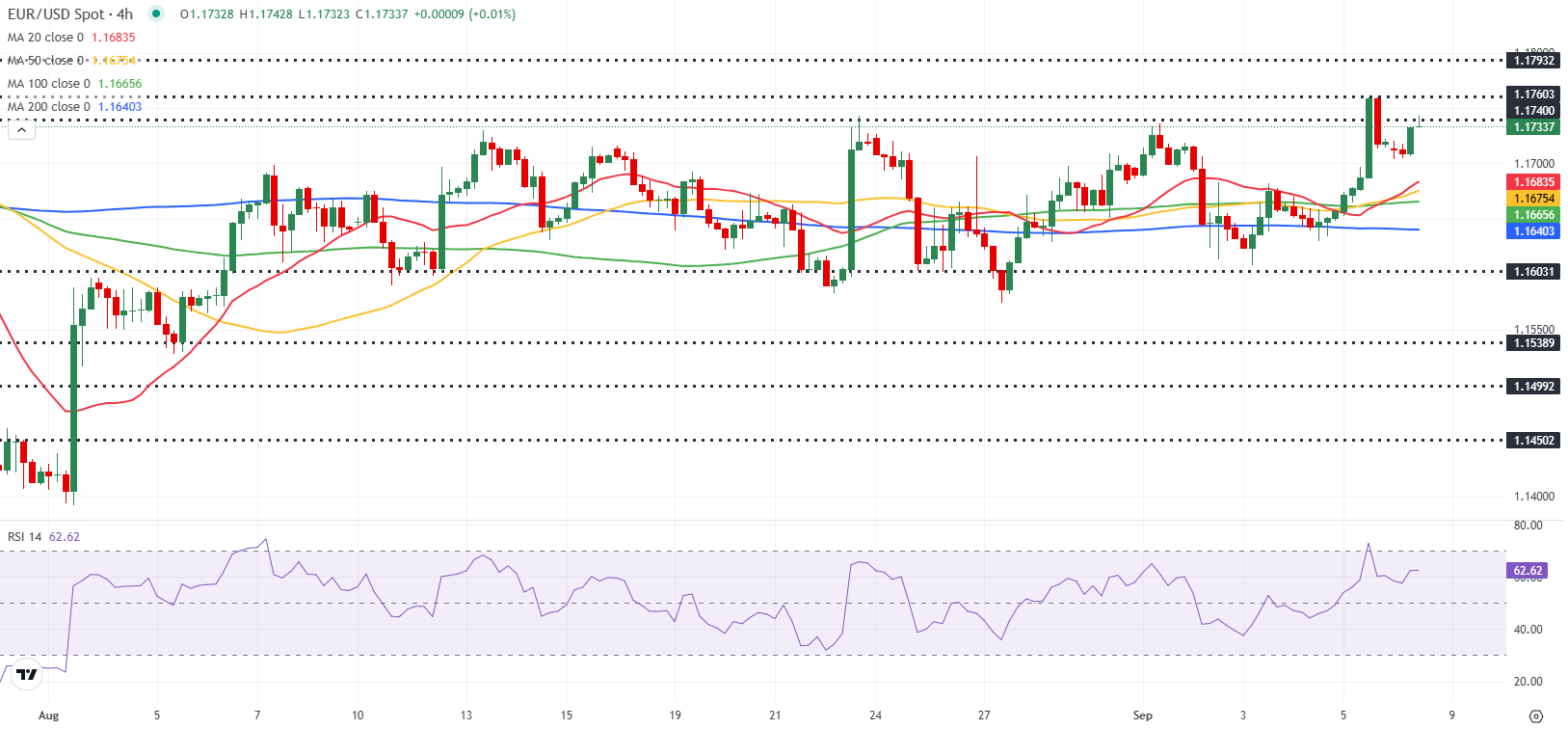 Dự báo EUR/USD: Những người đầu cơ giá lên ở Euro có thể do dự trước cuộc bỏ phiếu tín nhiệm của Pháp