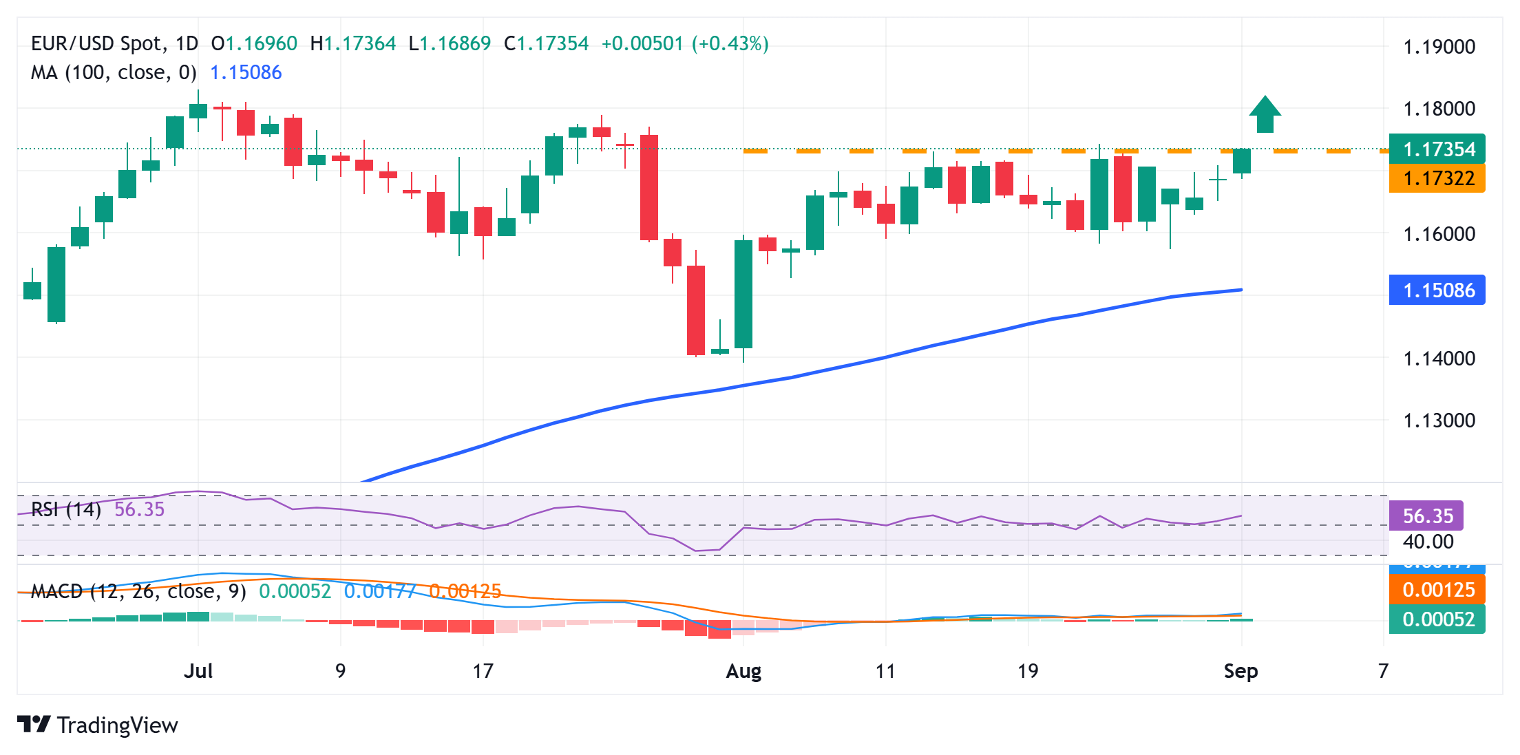 Dự báo giá EUR/USD: Việc vượt qua ngưỡng cản 1,1745 có vẻ sắp xảy ra trong bối cảnh USD giảm giá