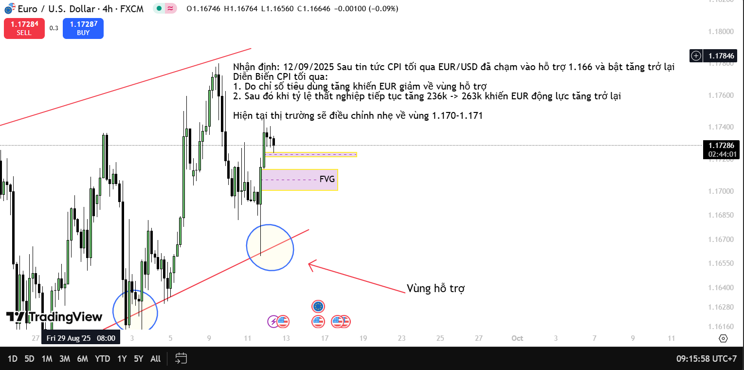 EUR bật mạnh về tin tức CPI tối qua 11/09