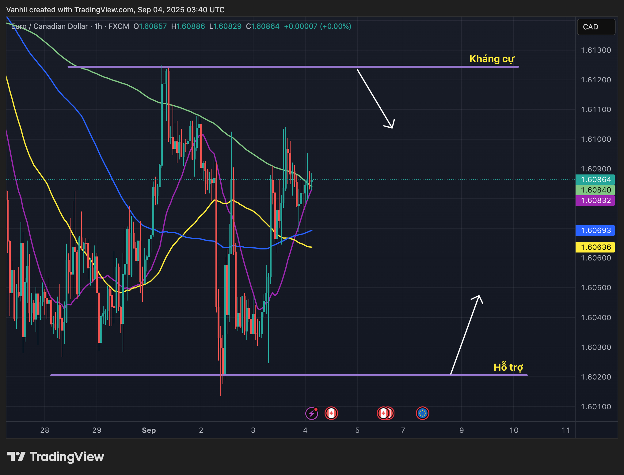Phân Tích EUR/CAD 04/09: Tín Hiệu Tăng Nhẹ Khi BoC Kiên Định, Nhưng Dài Hạn CAD Có Thể Lật Ngược Cuộc Chơi
