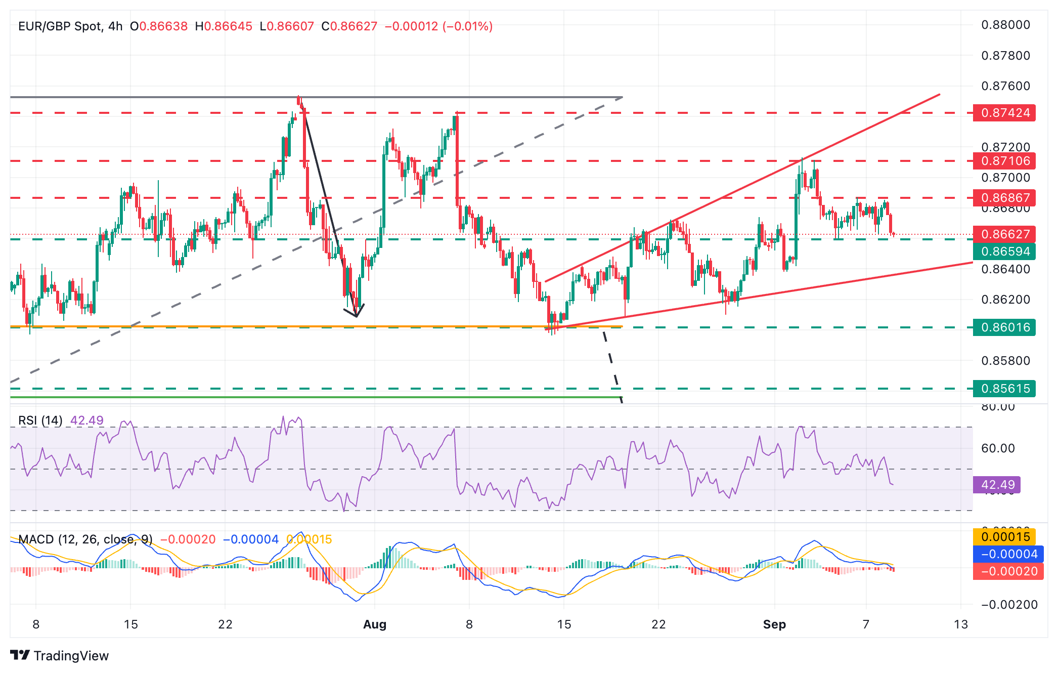 Dự báo giá EUR/GBP: Phe bán đang đẩy giá xuống dưới vùng hỗ trợ 0,8660