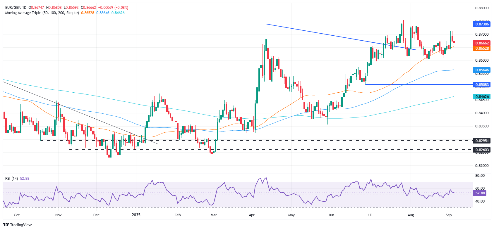 EUR/GBP giảm xuống 0,8660 khi khó khăn tài chính của Anh gặp áp lực lạm phát của Khu vực đồng tiền chung châu Âu