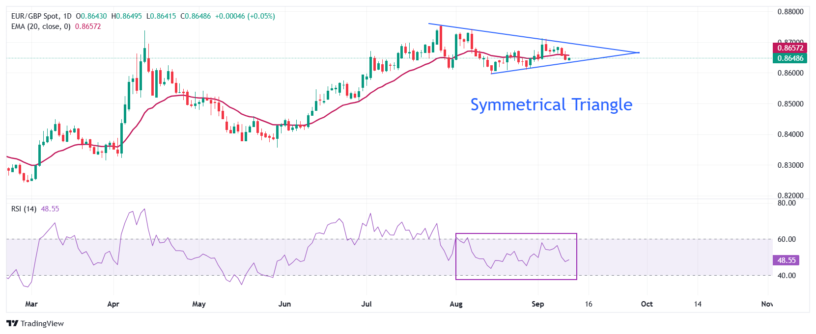 Dự báo giá EUR/GBP: Giao dịch ổn định quanh mức 0,8650 trước thông báo chính sách tiền tệ của ECB