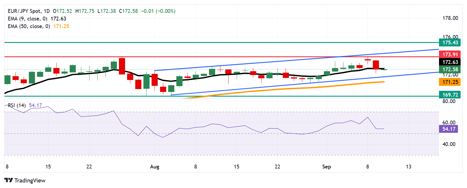 Dự báo giá EUR/JPY: dao động quanh mức 172,50 sau khi phá vỡ dưới đường EMA chín ngày