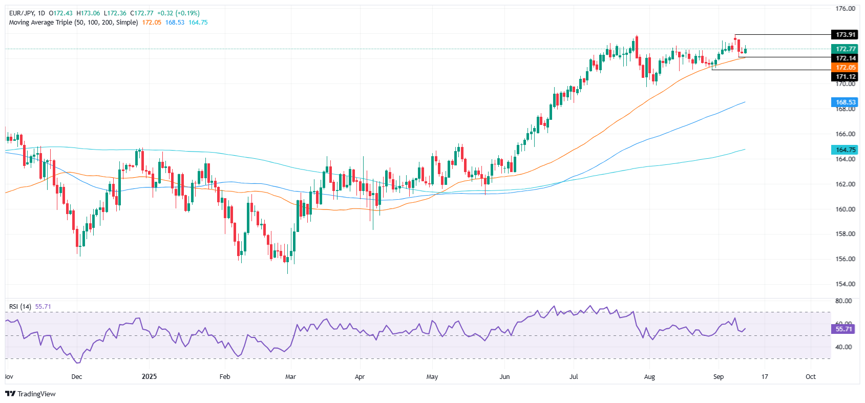 EUR/JPY ổn định ở mức 172,65 khi ECB giữ quan điểm cứng rắn bù đắp cho rủi ro tăng lãi suất của BoJ