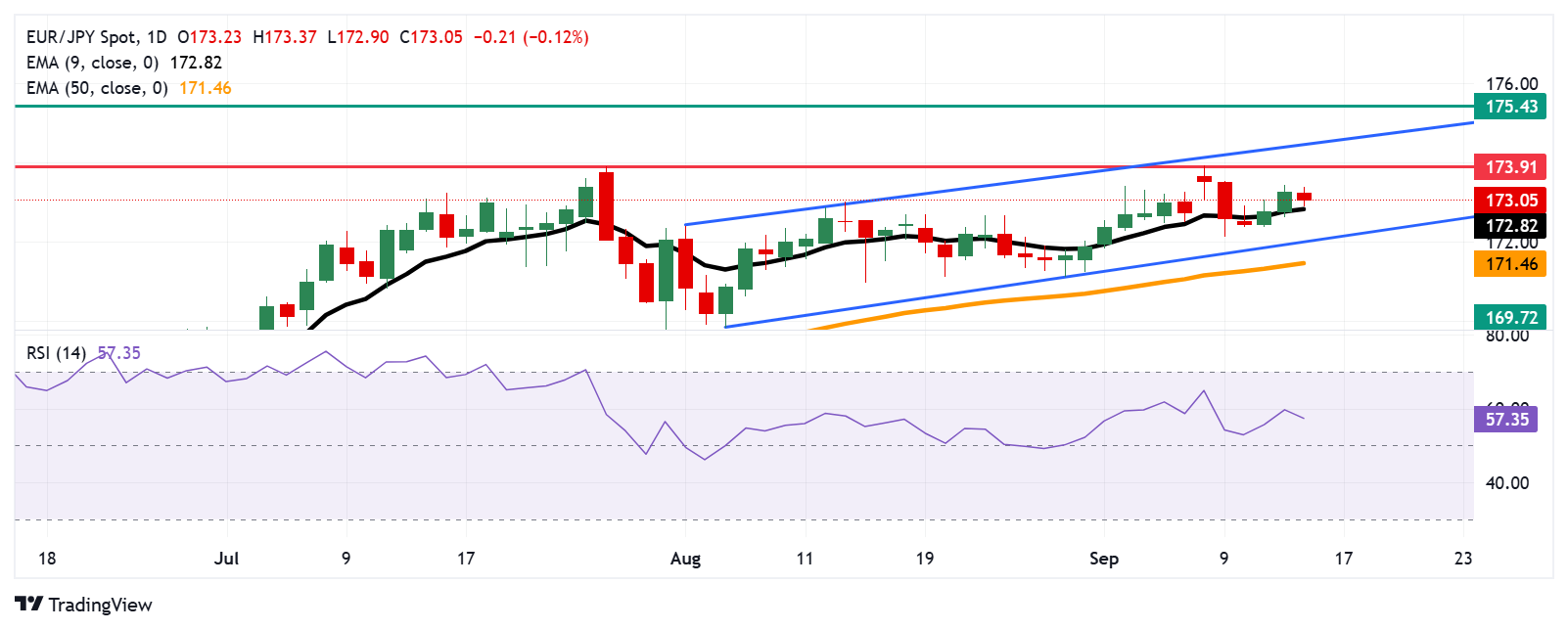 Dự báo giá EUR/JPY: Kiểm tra mức hỗ trợ 173,00 gần đường EMA chín ngày