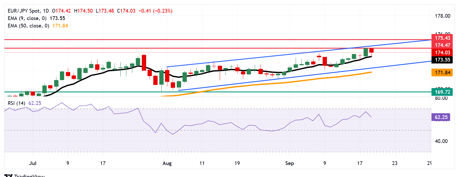 Dự báo giá EUR/JPY: Phục hồi lên gần 174,00 bất chấp dữ liệu PPI của Đức yếu hơn