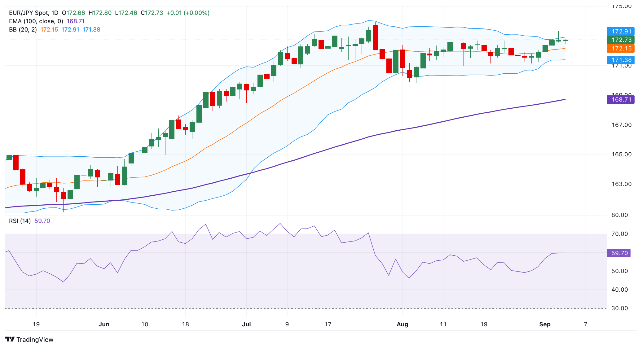 Dự báo giá EUR/JPY: Mức kháng cự quan trọng xuất hiện gần 173,00