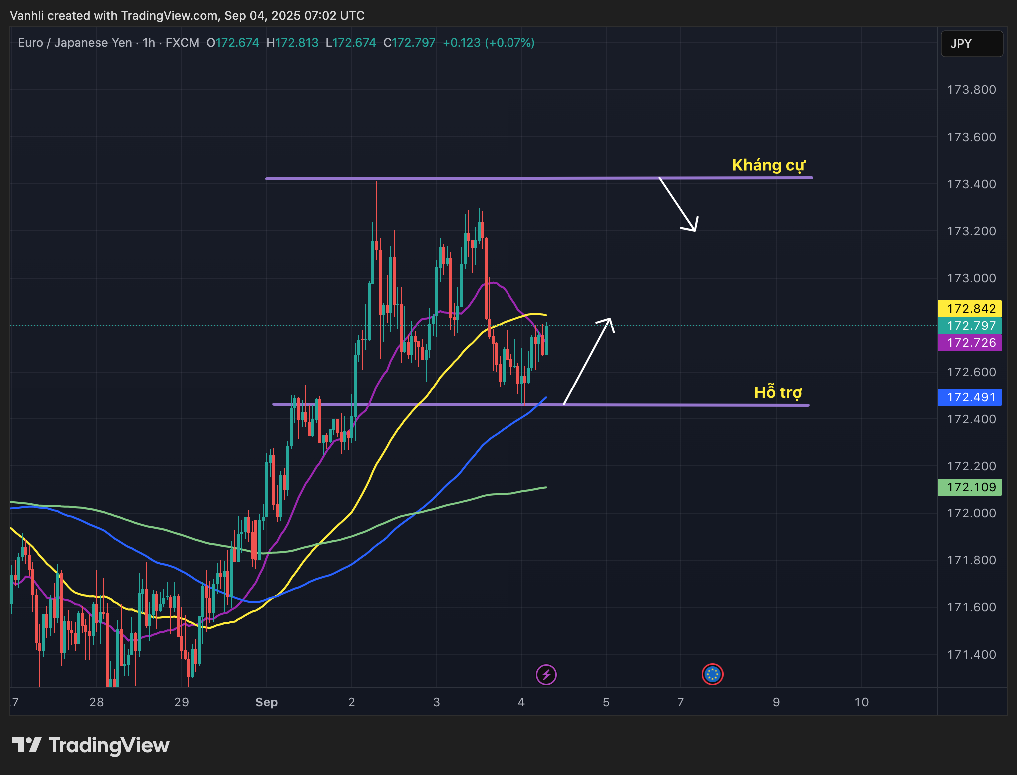 Phân tích EURJPY 04/09/2025: giữ vững hỗ trợ, xu hướng tăng dần rõ nét