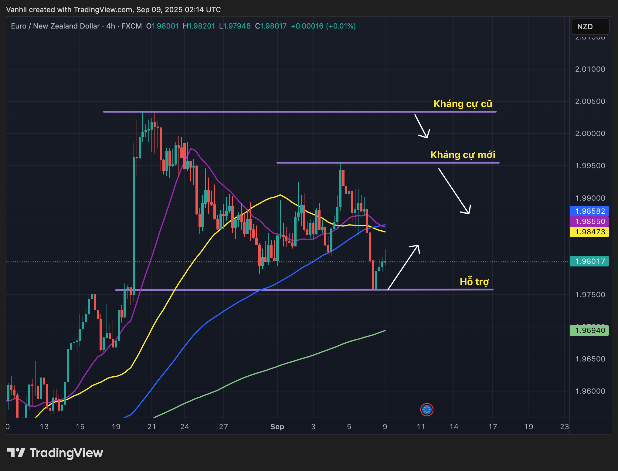 Dự đoán EUR/NZD 09/09/2025: Thị trường nén chặt, sắp có cú bứt phá bất ngờ