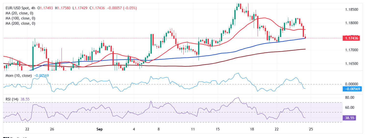 Dự báo giá EUR/USD: Đồng đô la Mỹ tăng và lời cảnh báo thận trọng của Powell