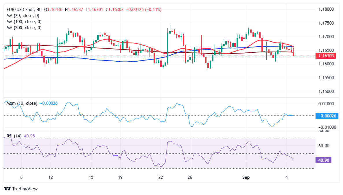 Dự báo giá EUR/USD: Dữ liệu việc làm ảm đạm của Hoa Kỳ đẩy đồng đô la Mỹ tăng giá