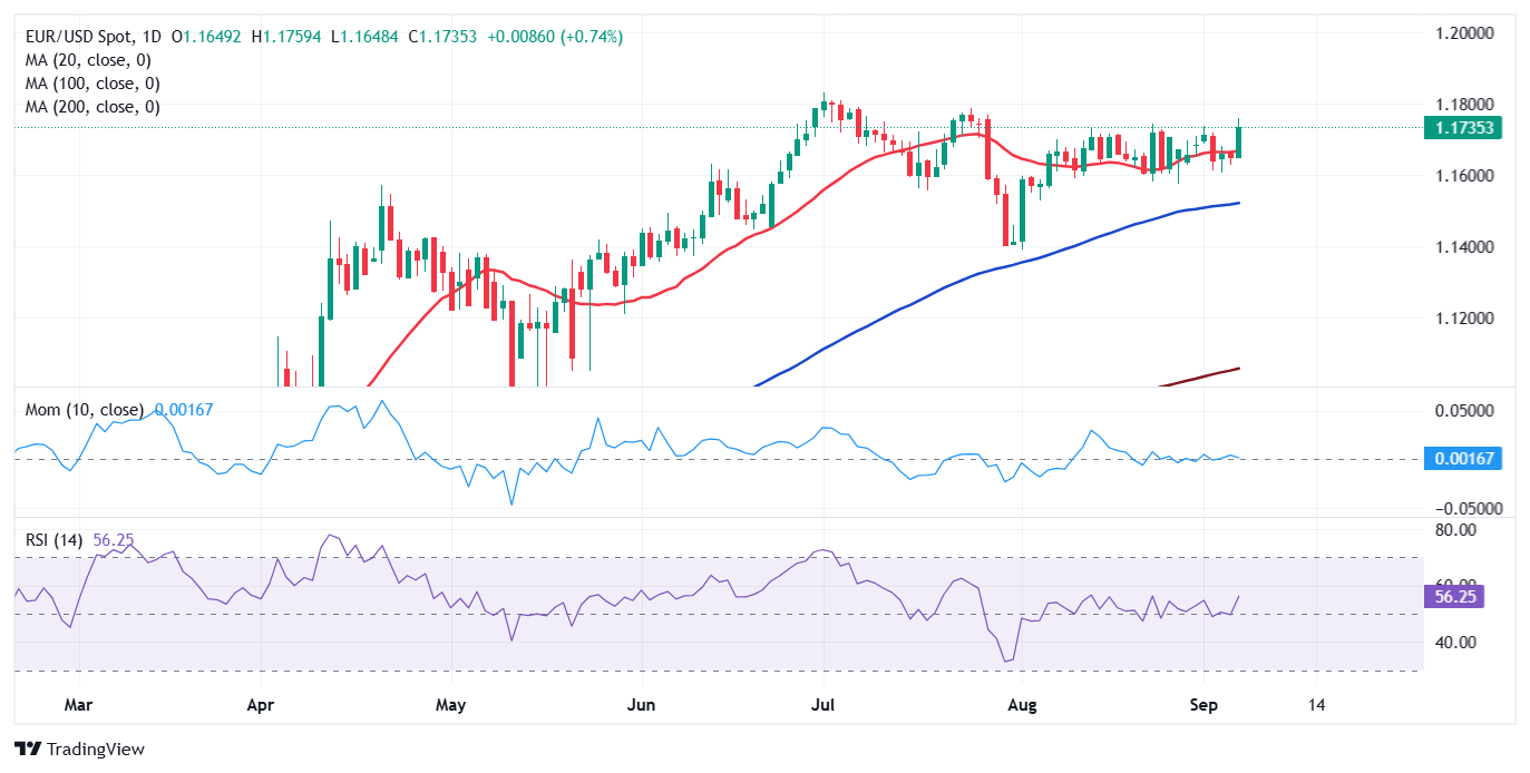 Dự báo hàng tuần về EUR/USD: Đồng đô la Mỹ giảm mạnh trước quyết định của Ngân hàng Trung ương Châu Âu