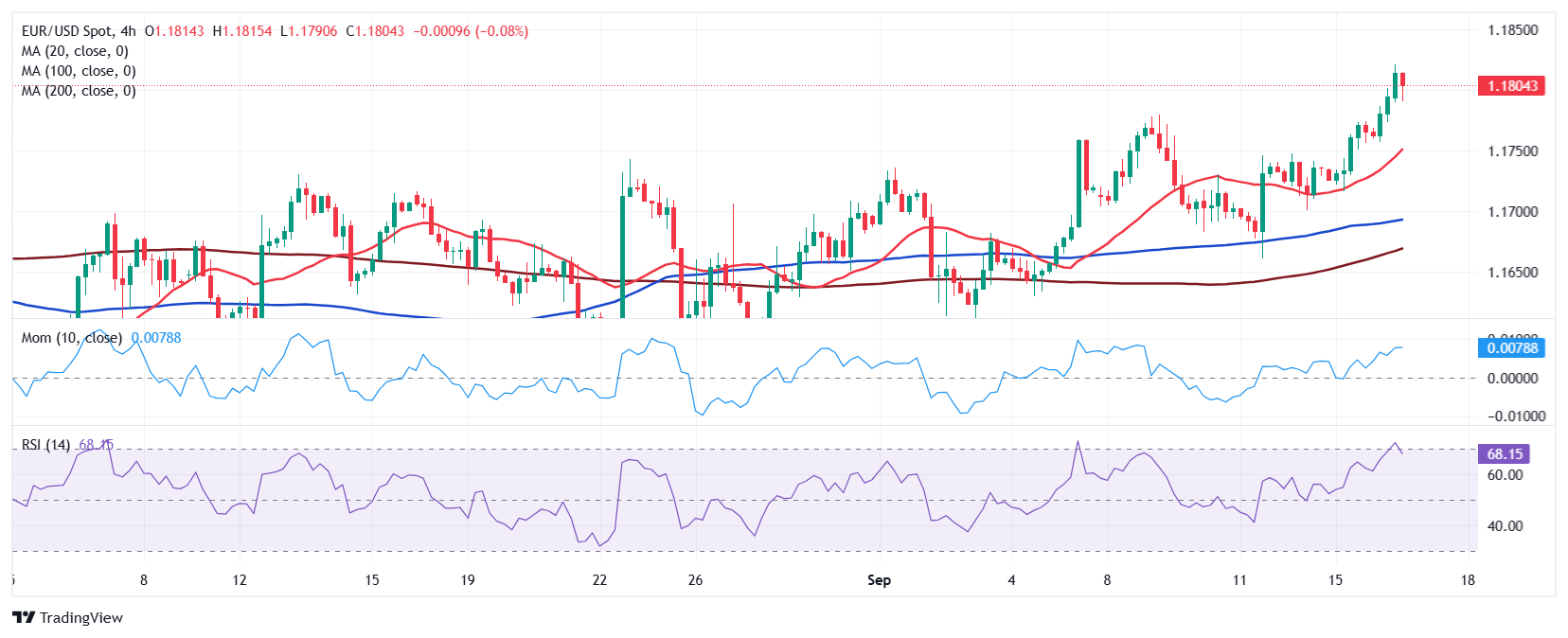 Dự báo giá EUR/USD: Người mua hướng tới mức cao mới vào năm 2025