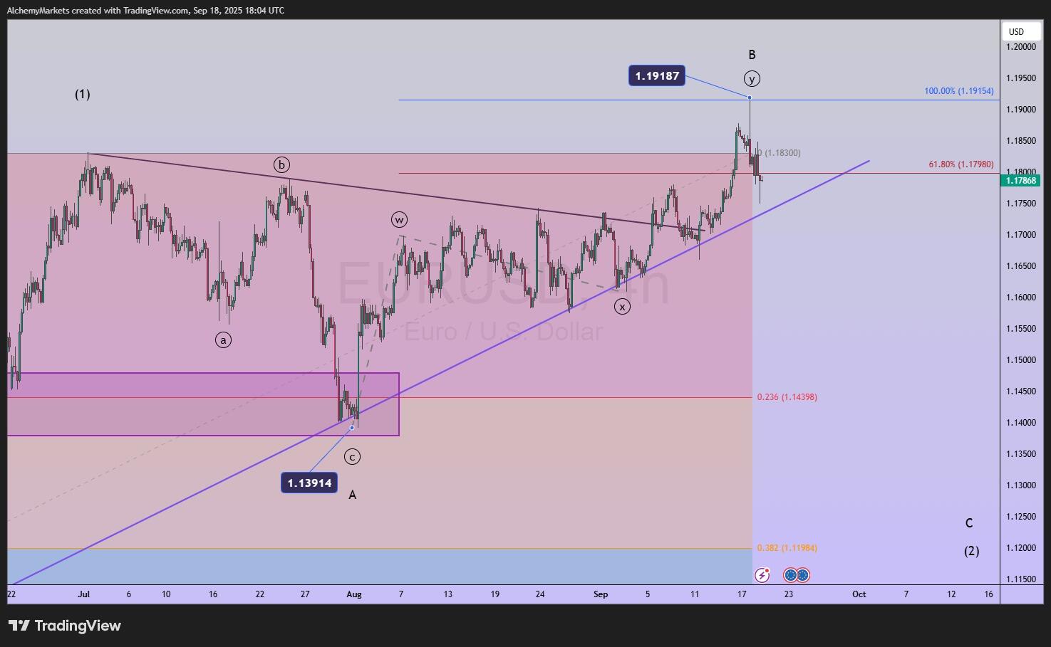 Sóng Elliott EUR/USD: Mức cao mới tạm thời