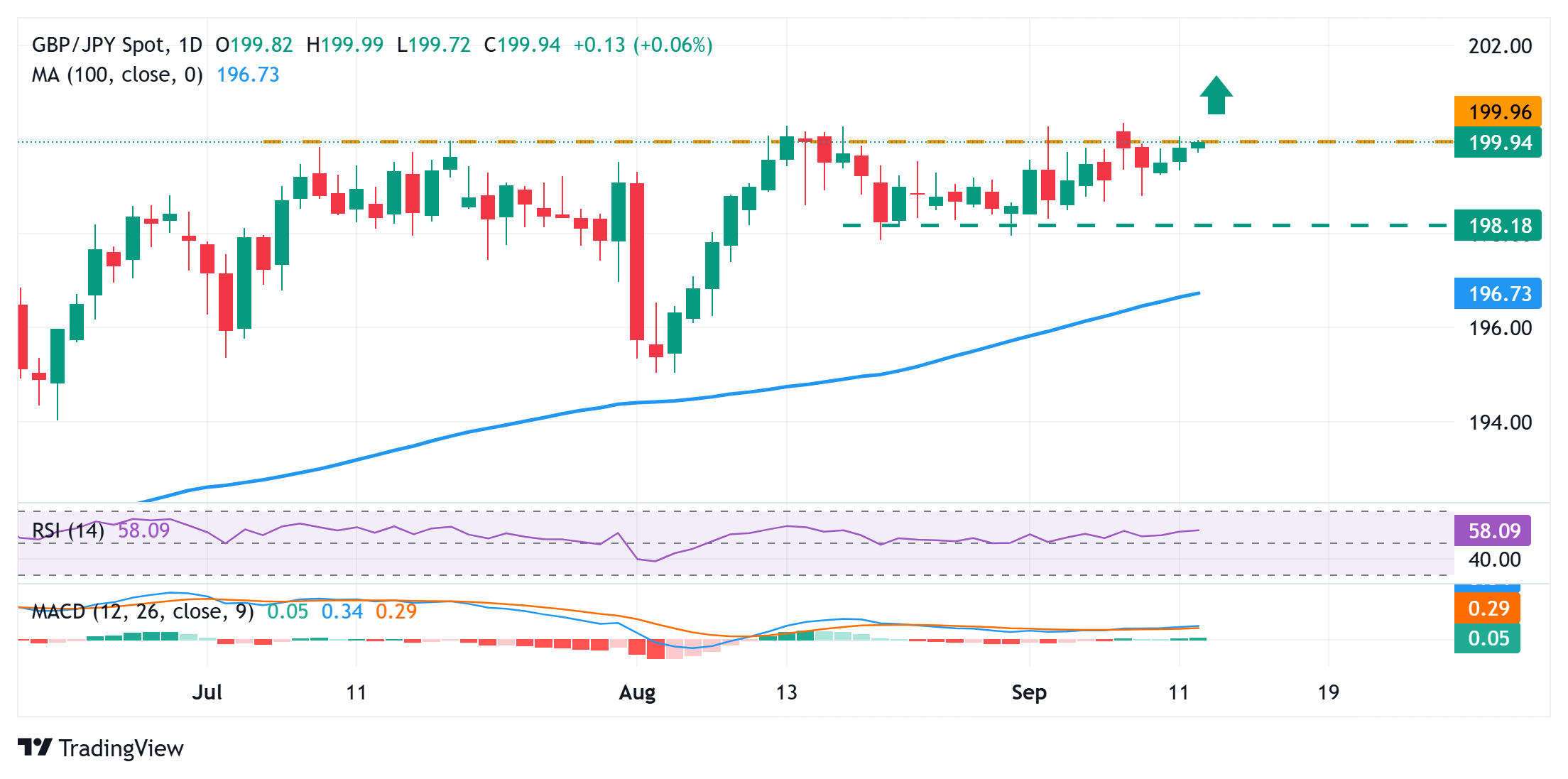 Dự báo giá GBP/JPY: Xu hướng tăng hướng tới mốc 200,00 trước dữ liệu kinh tế vĩ mô của Anh