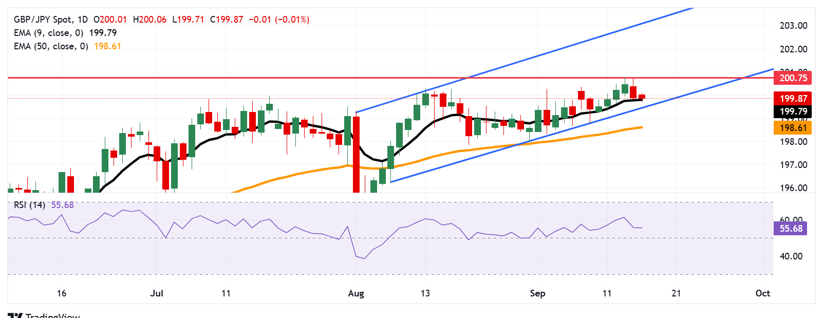 Phân tích giá GBP/JPY: Duy trì dưới mức 200,00 gần đường EMA chín ngày trước dữ liệu CPI của Anh