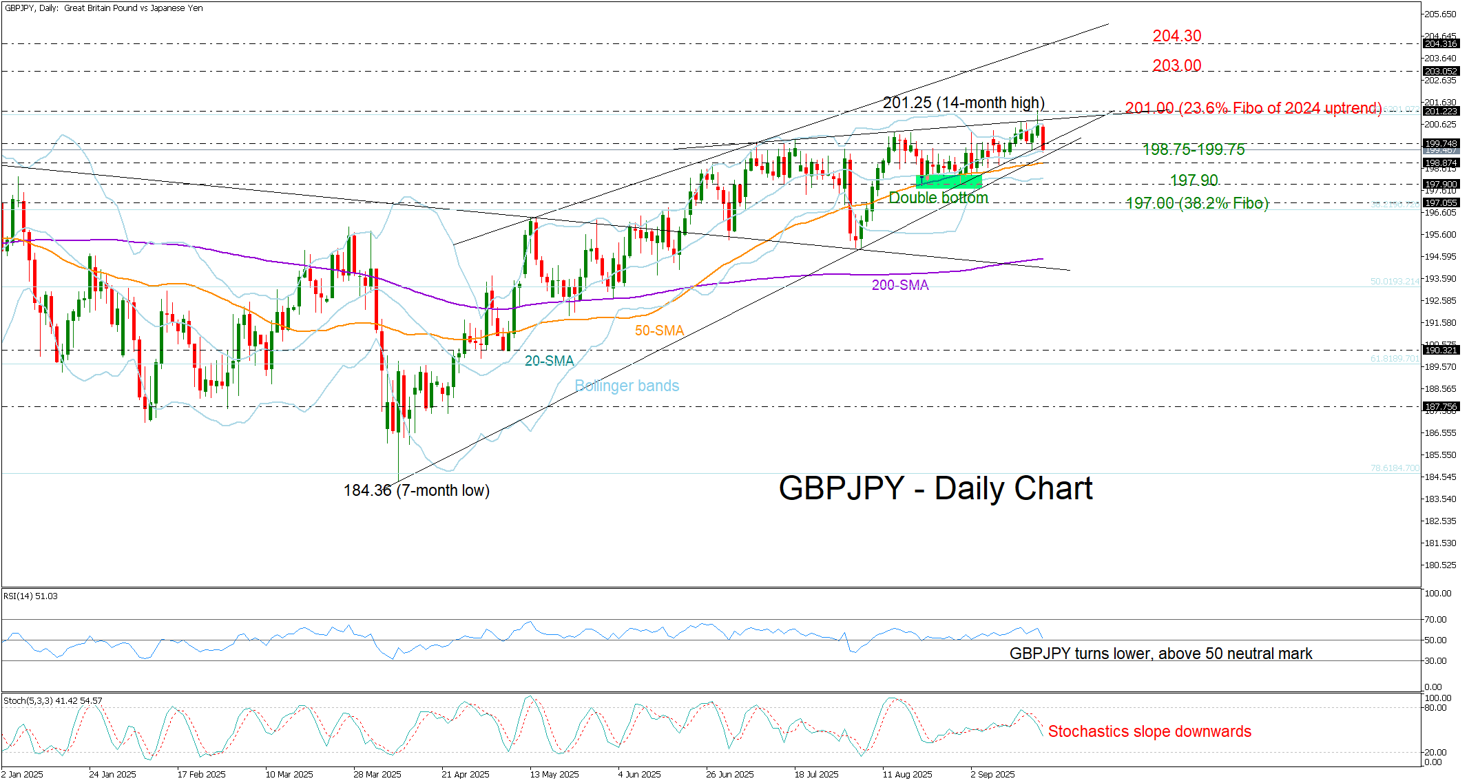 GBP/JPY chuẩn bị cho sự biến động