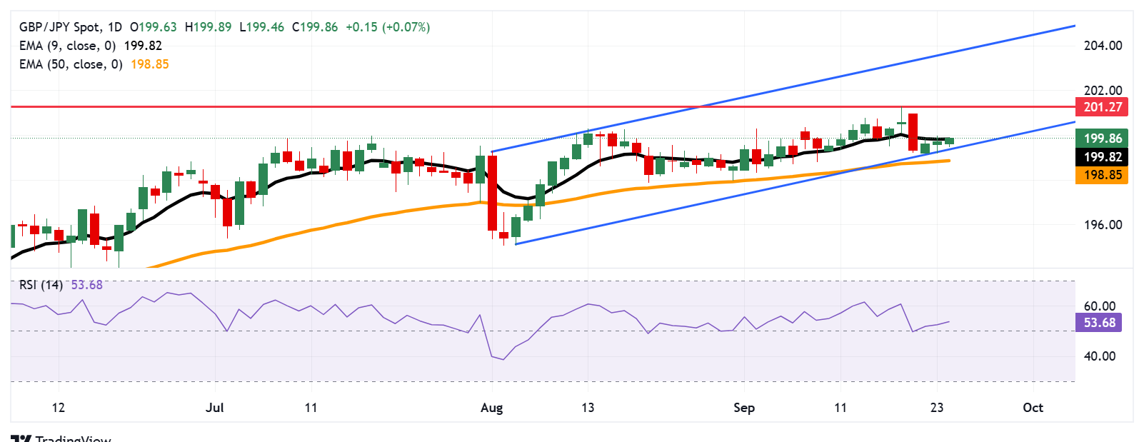 Phân tích giá GBP/JPY: Hướng tới ngưỡng 200,00 sau khi vượt qua đường EMA chín ngày