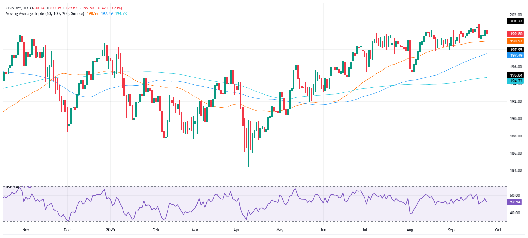 GBP/JPY giảm do lo ngại về tài chính của Anh, BoJ đặt cược chắc chắn vào việc tăng lãi suất